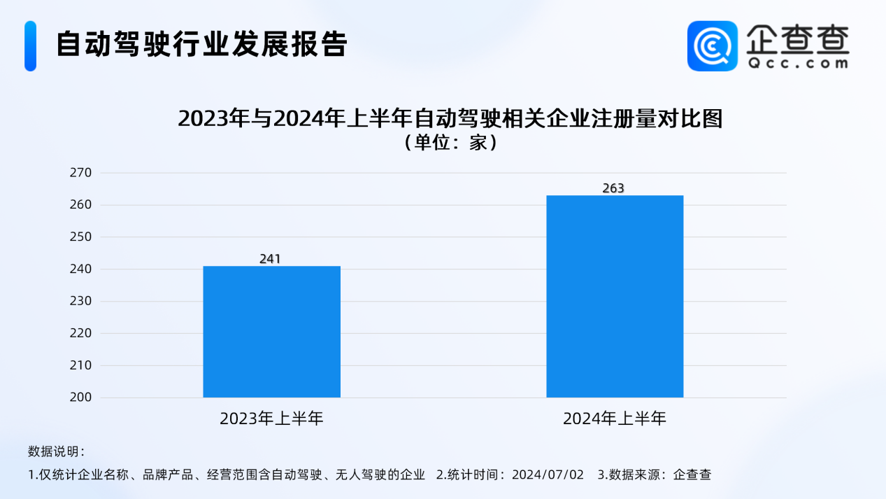 我国现存5539家自动驾驶相关企业