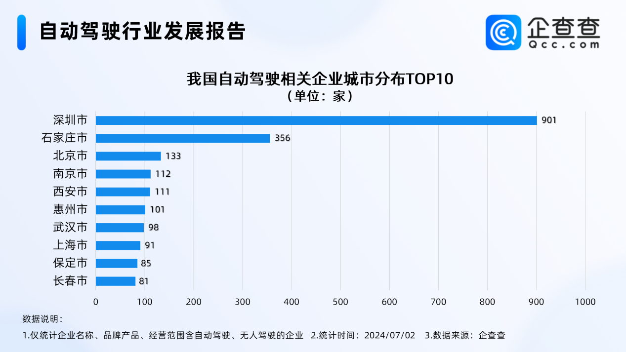 我国现存5539家自动驾驶相关企业