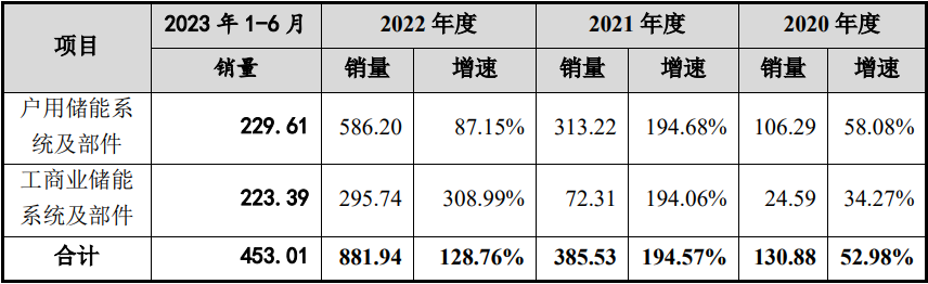沃太能源主要产品在境内外销量及增速
