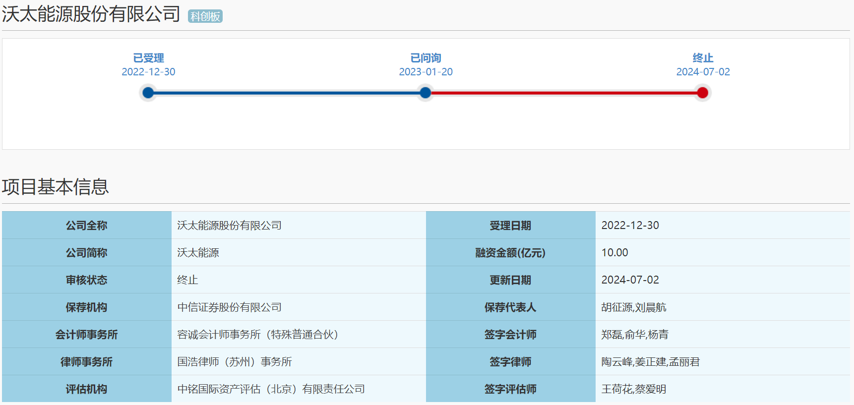 沃太能源科创板IPO终止