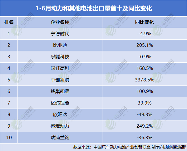 1-6月动力和其他电池出口量前十及同比变化