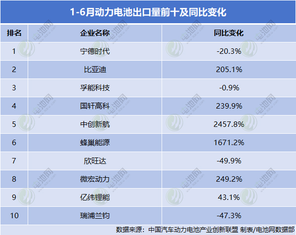 1-6月动力电池出口量前十及同比变化