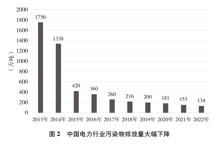 电力行业污染物排放量
