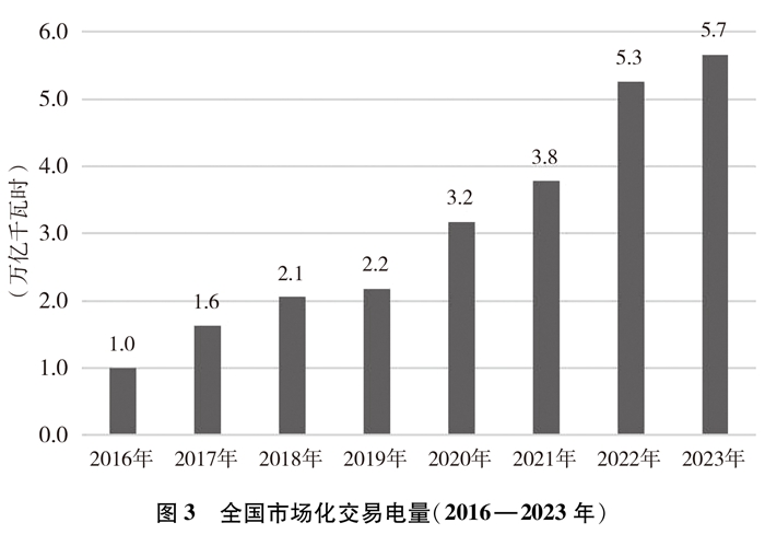 持续深化能源市场化改革