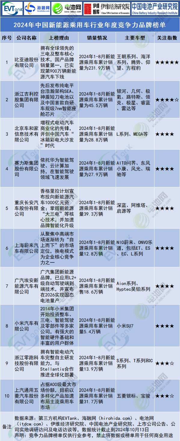 2024年中国新能源乘用车行业年度竞争力品牌榜单