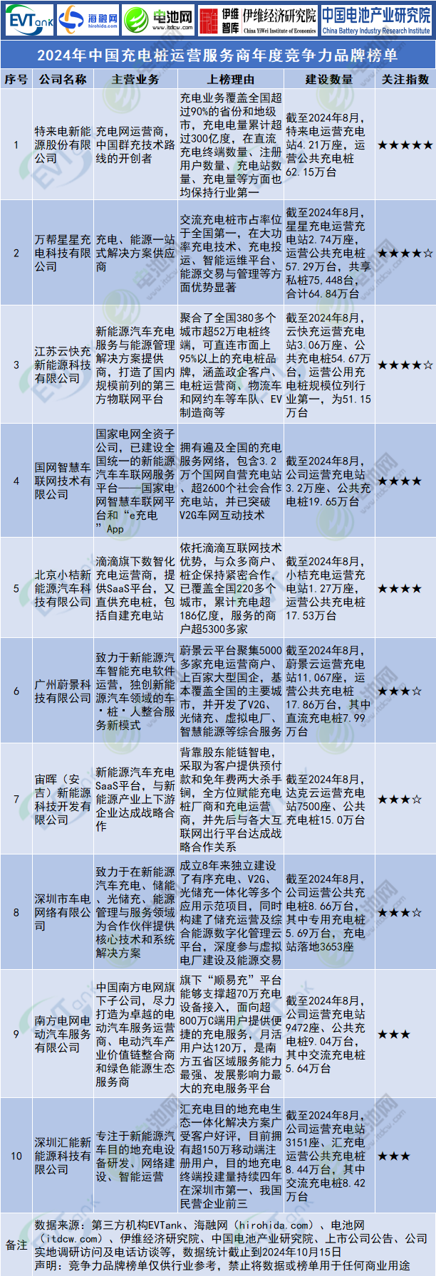 2024年中国充电桩运营服务商年度竞争力品牌榜单