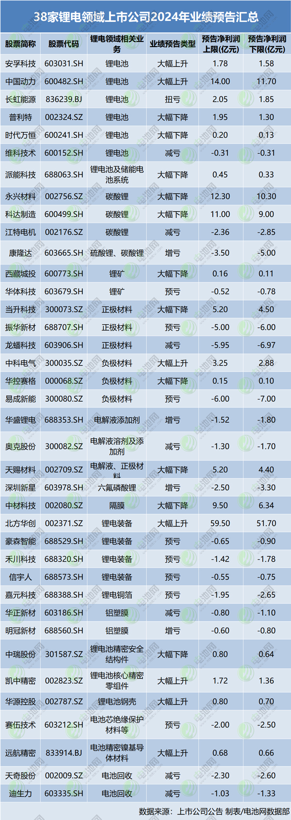 38家锂电领域上市公司2024年业绩预告汇总