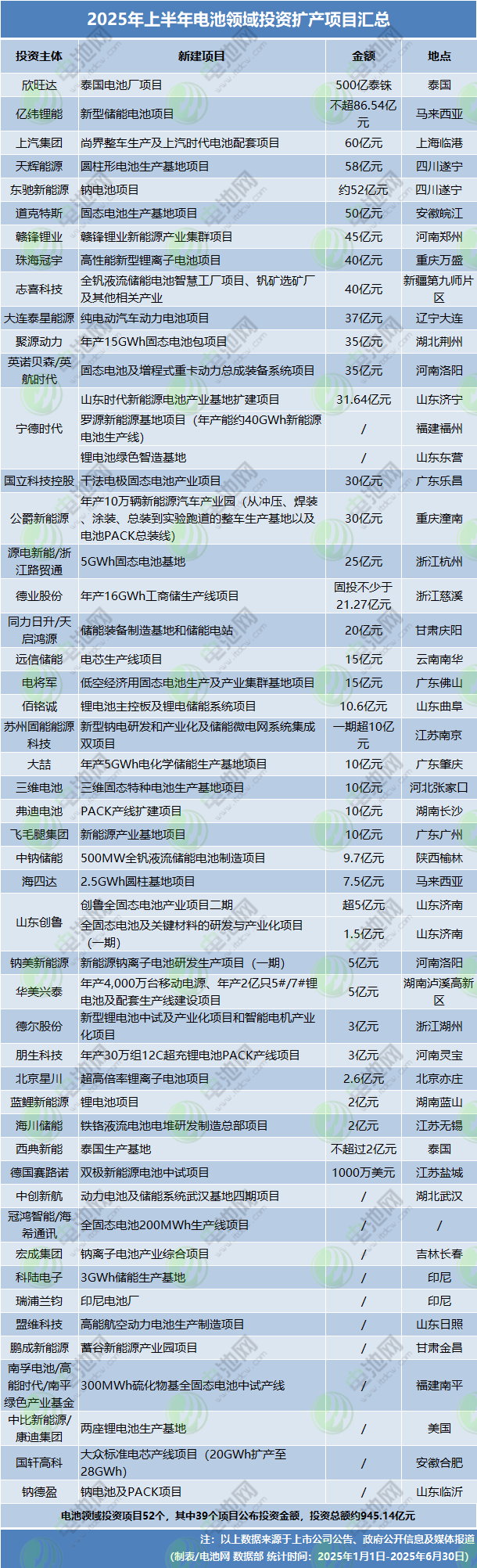 2025年上半年电池领域投资扩产项目汇总