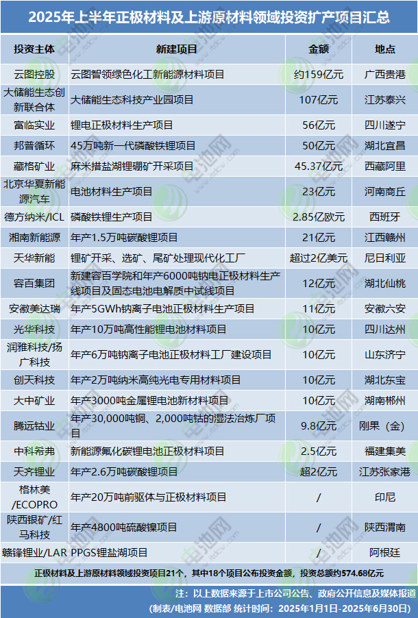 2025年上半年正极材料及上游原材料领域投资扩产项目汇总