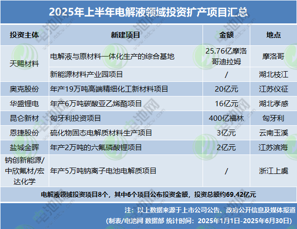 2025年上半年电解液领域投资扩产项目汇总