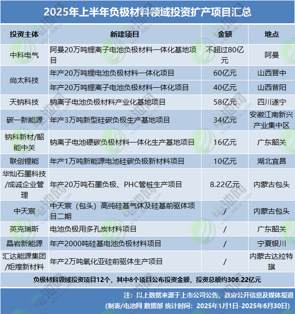 2025年上半年负极材料领域投资扩产项目汇总