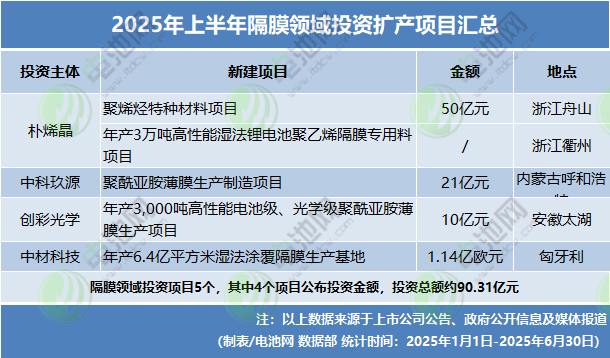 2025年上半年隔膜领域投资扩产项目汇总