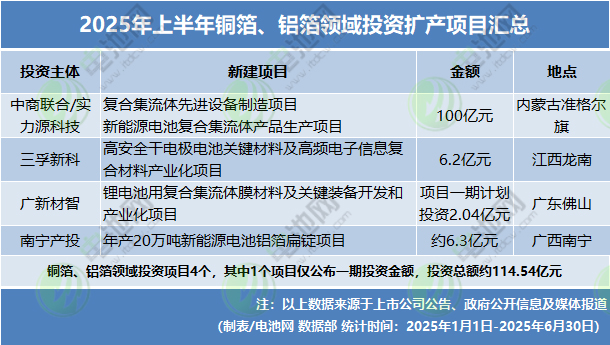2025年上半年铜箔、铝箔领域投资扩产项目汇总