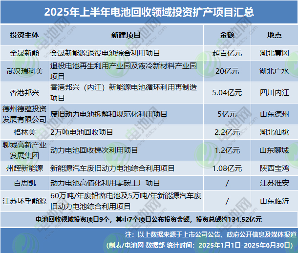 2025年上半年电池回收领域投资扩产项目汇总