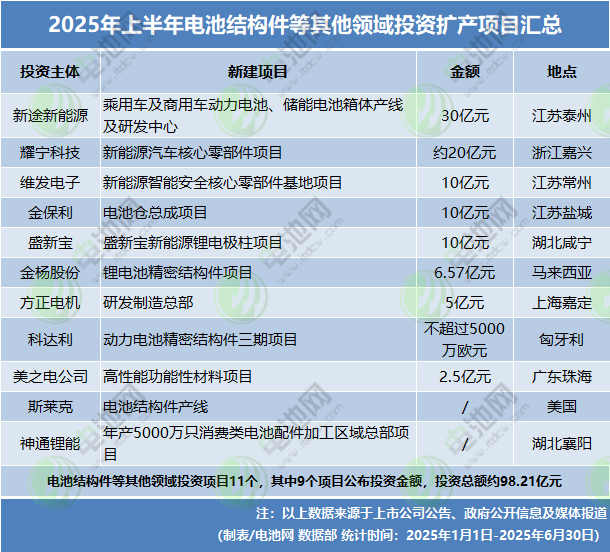 2025年上半年电池结构件等其他领域投资扩产项目汇总