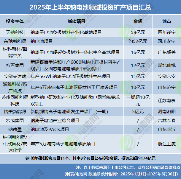 2025年上半年钠电池领域投资扩产项目汇总