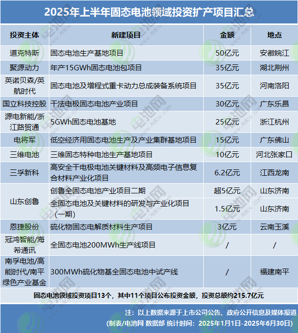 2025年上半年固态电池领域投资扩产项目汇总