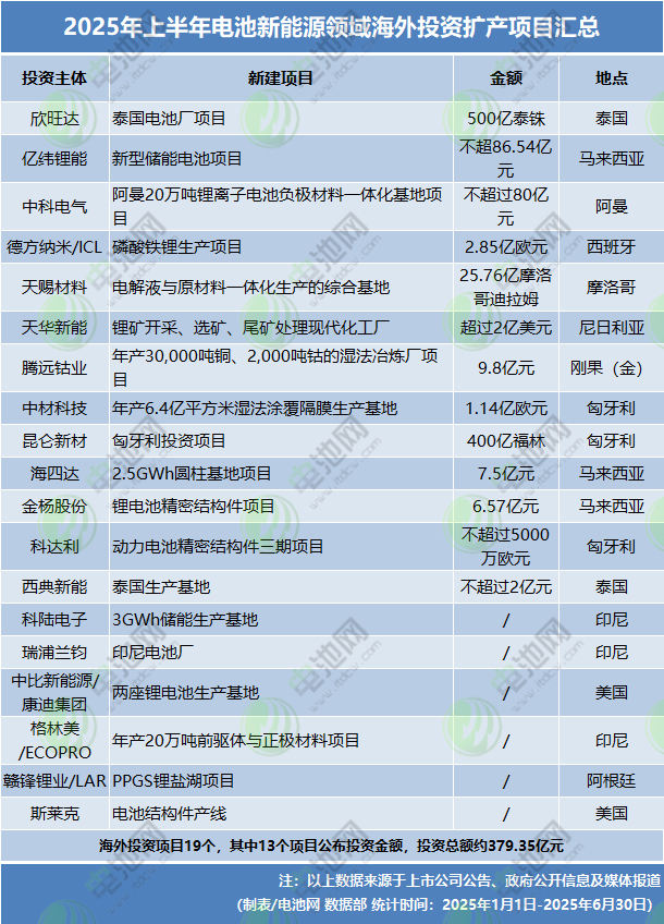 2025年上半年电池新能源领域海外投资扩产项目汇总