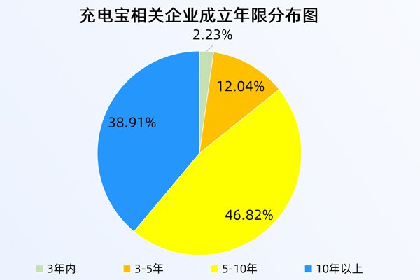 针对充电宝，工信部再出手！现存相关企业近3万家！