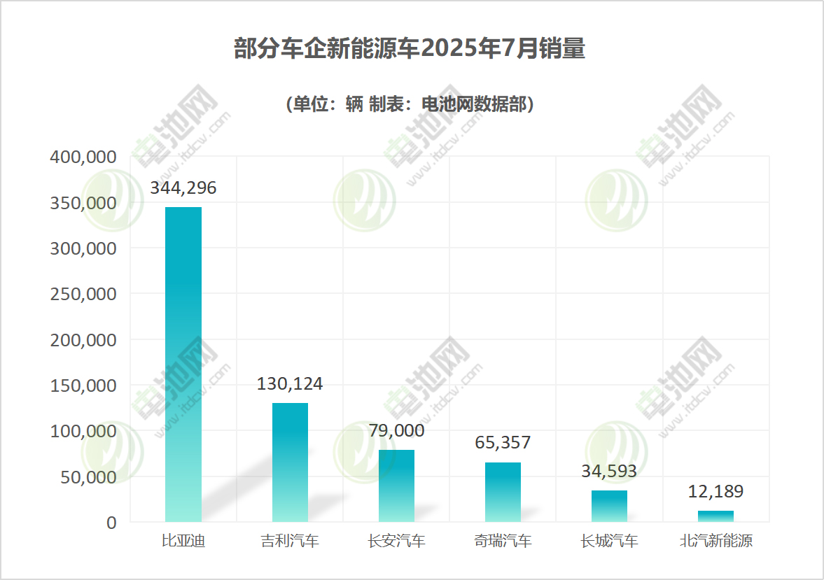 部分车企新能源车