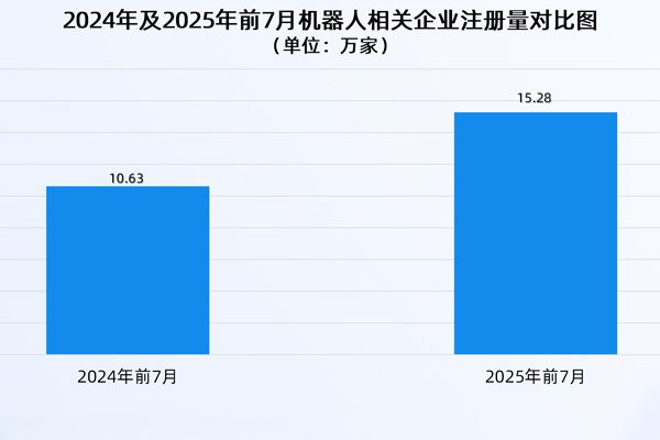 上半年我国机器人产业营收增长27.8％ 国内现存相关企业95.8万家