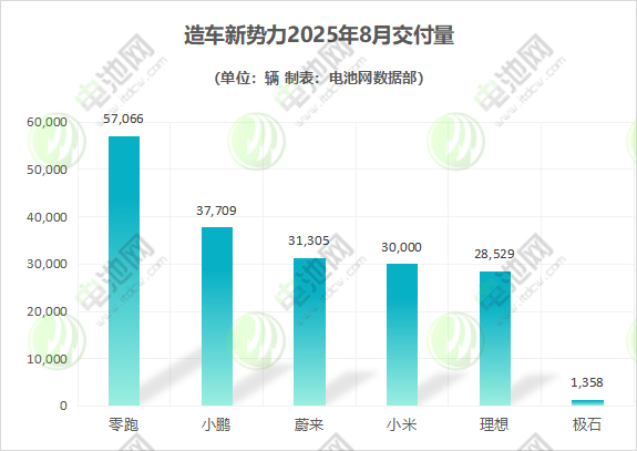 造车新势力2025年8月交付量