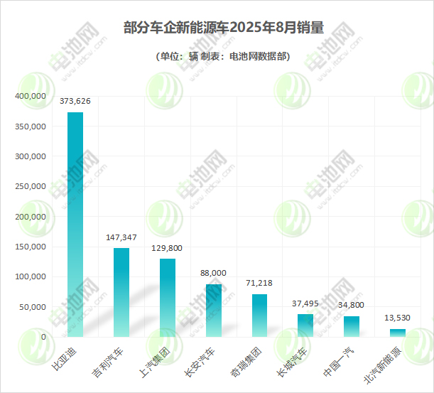 部分车企新能源车2025年8月销量