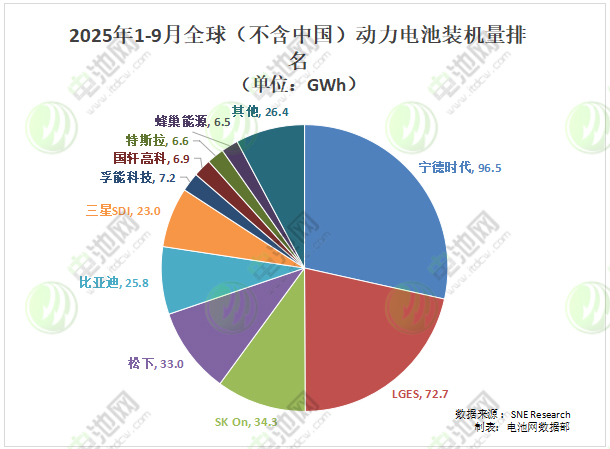 1-9月全球（不含中国）动力电池装车量TOP10