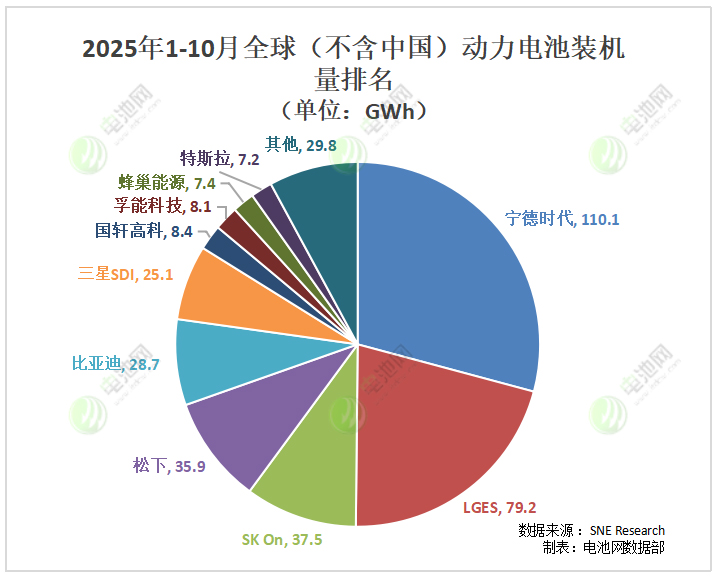 海外动力电池装车量TOP10:多家企业排名互换 特斯拉排名下降