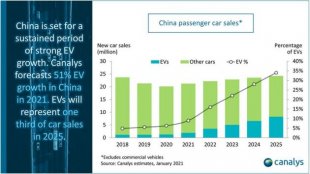 Canalys：2021年中国市场电动汽车销量将增长50%以上