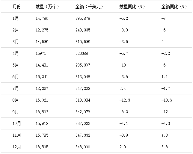 2015年1-12月中国铅酸蓄电池出口量统计表