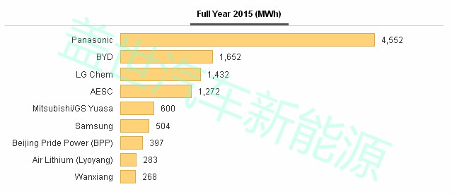 上半年全球动力电池产量TOP 10，中国入围四家