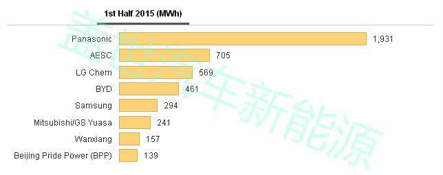 上半年全球动力电池产量TOP 10，中国入围四家