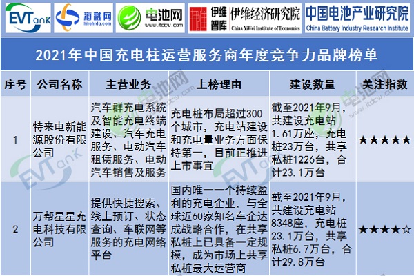 2021年中国充电桩运营服务商年度竞争力品牌榜单