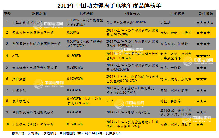 2014年中国动力锂离子电池年度品牌榜单发布