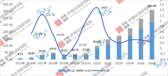  图表1：2015-2026年中国微型电动汽车销量及预测：万辆