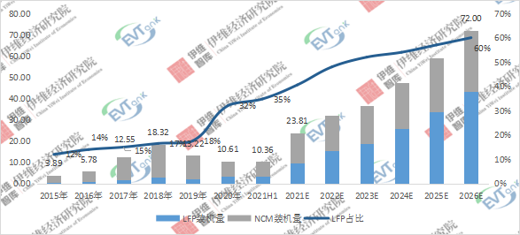 2015-2026年中国微型电动汽车动力电池装机量及预测：GWh