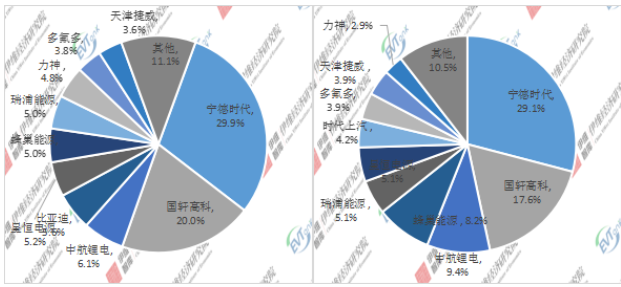 2020年/2021H1中国微型电动汽车配套动力电池企业TOP10市场份额