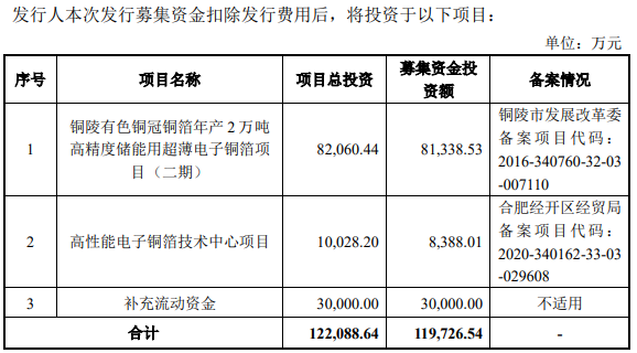 铜冠铜箔