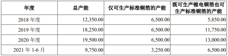 中一科技铜箔产能（单位：吨）