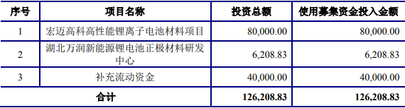 湖北万润IPO募投项目情况（单位/万元）