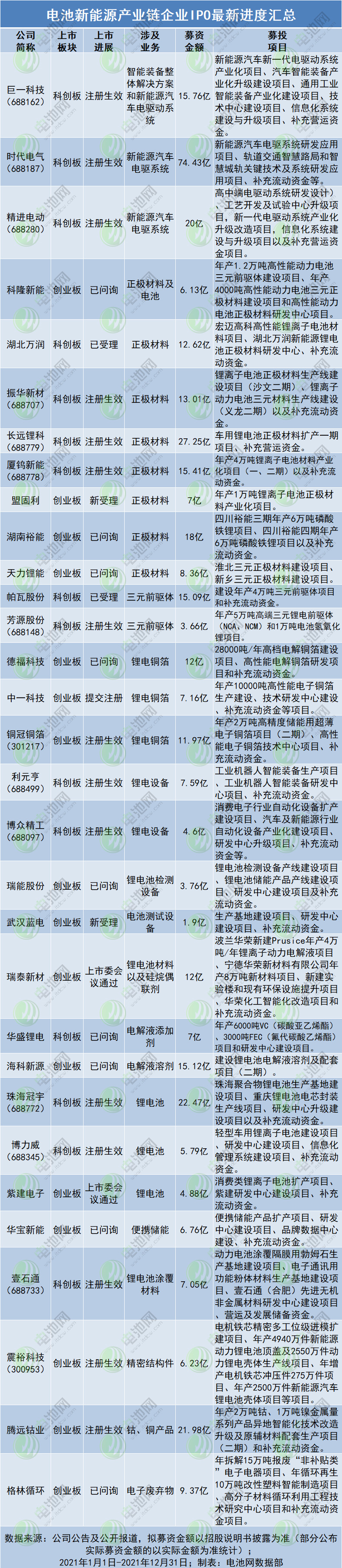 31家电池新能源企业2021年IPO进展一览