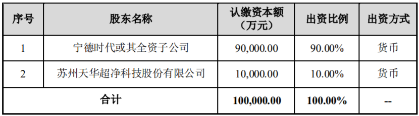 天华超净拟与宁德时代合资投建10万吨碳酸锂冶炼产能项目