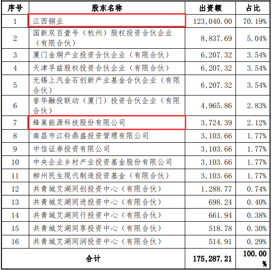 江铜铜箔股权结构