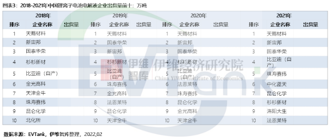 2021年中国锂离子电池电解液出货量达50.7万吨 全球占比逾8成