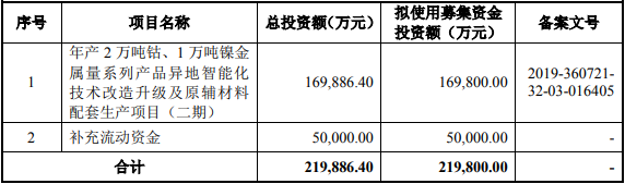 腾远钴业此次IPO募投项目情况