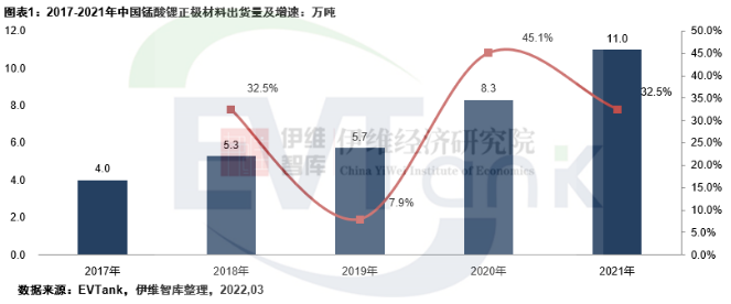 《中国锰酸锂正极材料行业发展白皮书（2022年）》