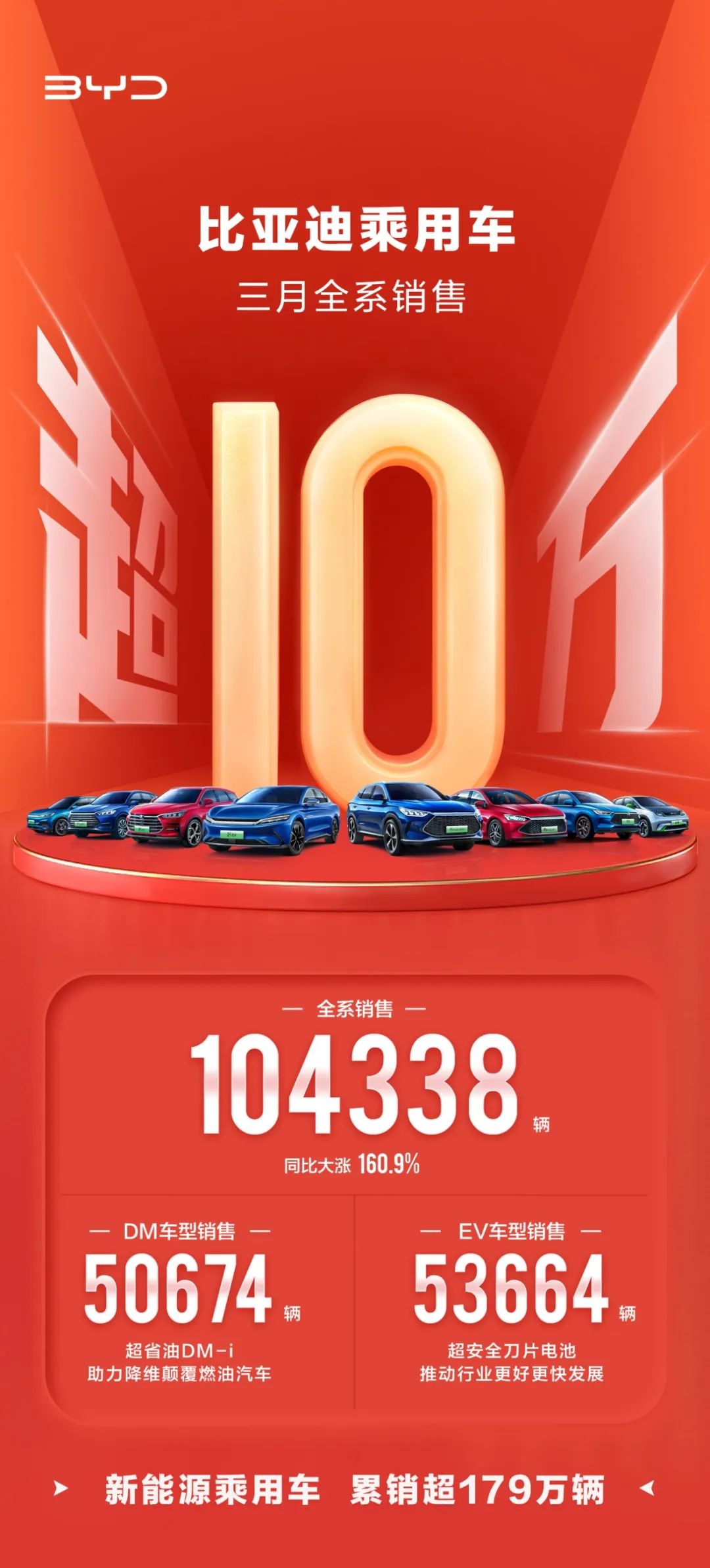 全球首家!比亚迪停产燃油车!新能源车月销量已破10万 全球首家!比亚迪停产燃油车!新能源车月销量已破10万