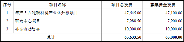 信德新材此次IPO募投项目资金投入计划