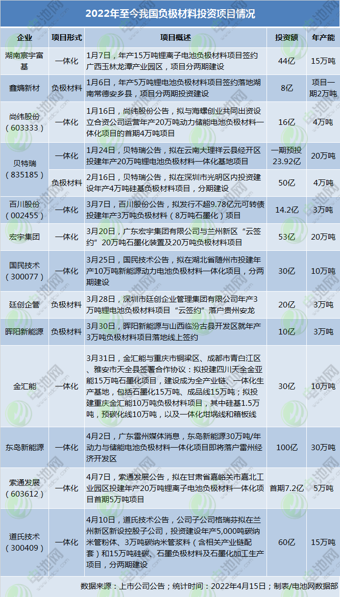 负极材料,石墨负极,硅负极材料